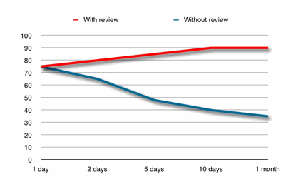 regular practice review graph